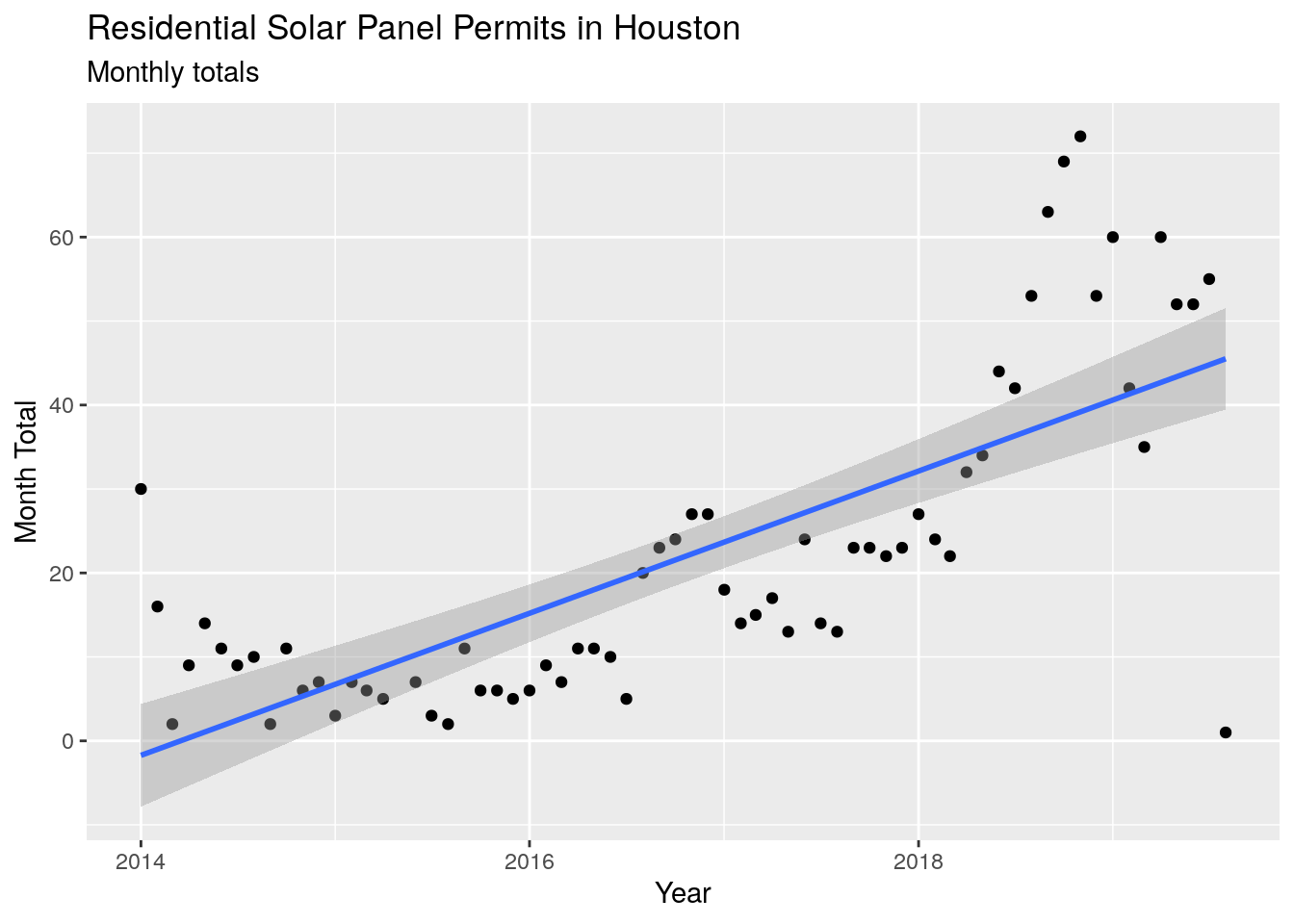 Solar Rebates In Houstonn